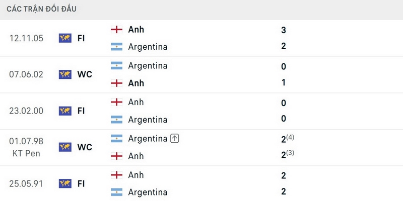 Anh vs Argentina là cặp đấu đầy duyên nợ tại World Cup