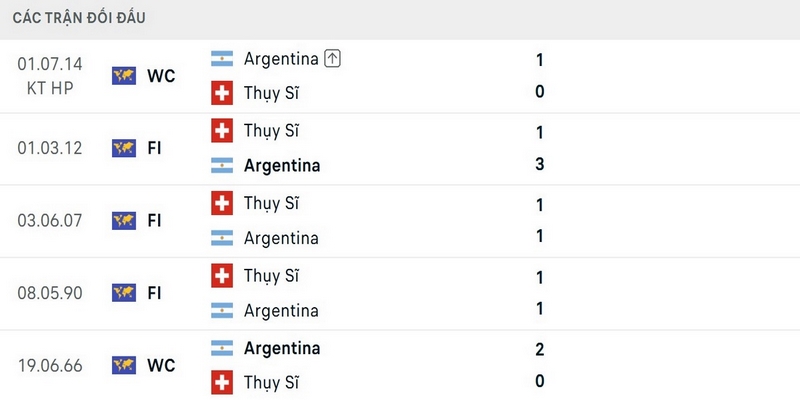 Argentina chưa từng để thua trước Thuỵ Sĩ
