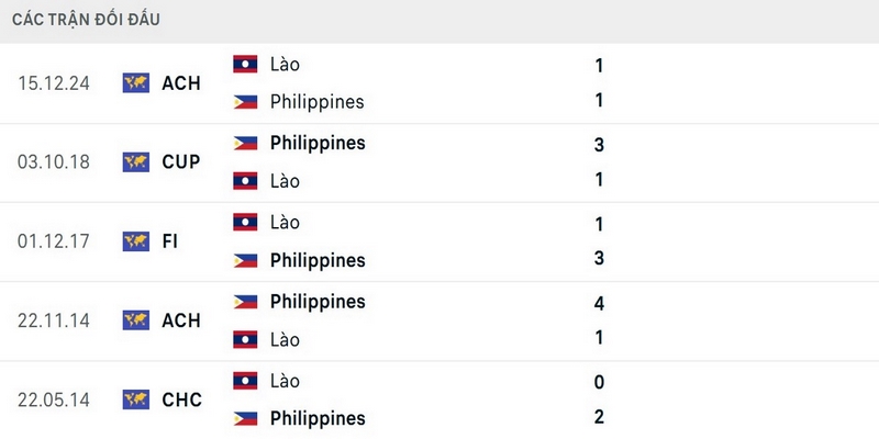 Philippines có thể tự tin về thành tích đối đầu tuyển Lào