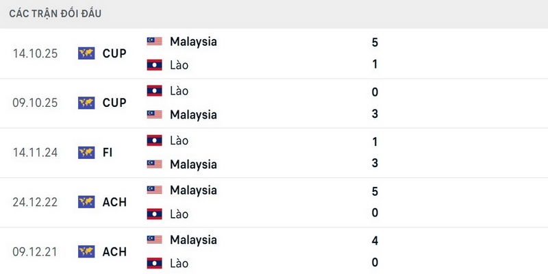 Malaysia chiến thắng cả 5 trận gần nhất đối đầu với Lào