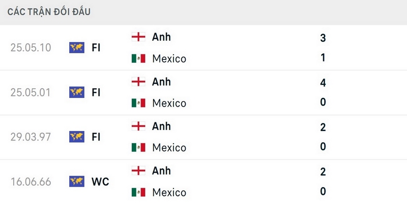 Tuyển Anh toàn thắng trong 4 lần đối đầu Mexico trong quá khứ