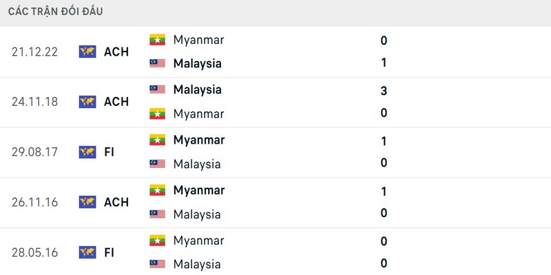Malaysia là đội thắng ở 2 lần đối đầu gần nhất