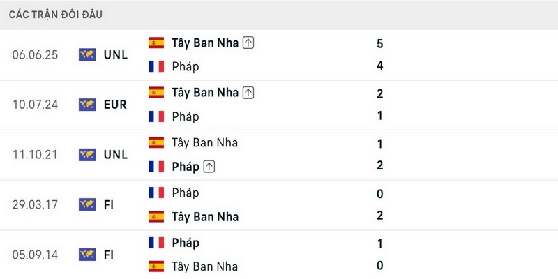 Tây Ban Nha có nhiều chiến thắng khi đối đầu Pháp
