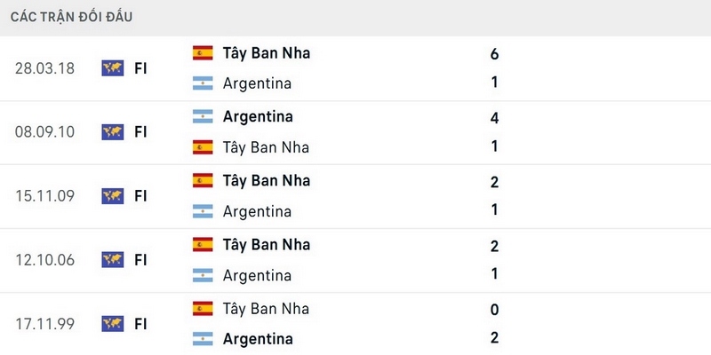Tây Ban Nha vượt trội về số lần thắng trước Argentina