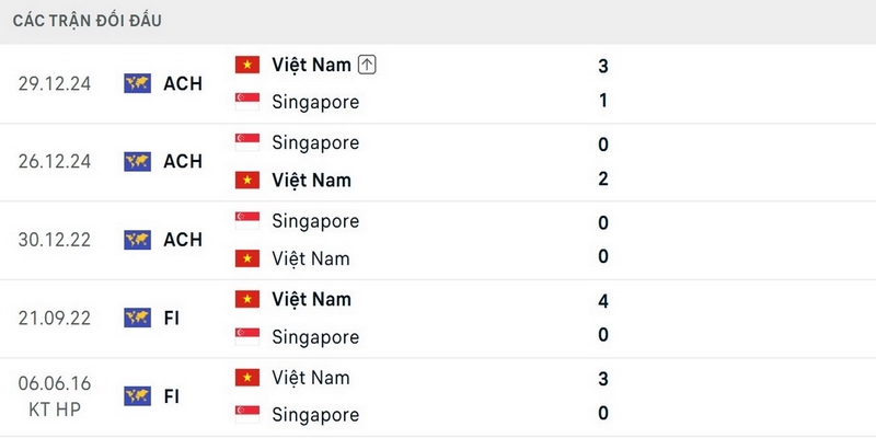 Singapore chưa thể thắng Việt Nam trong 10 năm trở lại đây