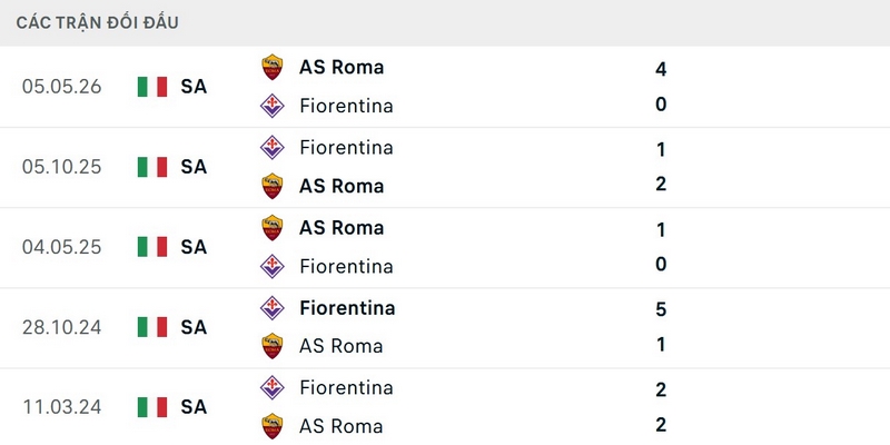 AS Roma bất bại 7 lần đối đầu Fiorentina gần nhất trên sân nhà