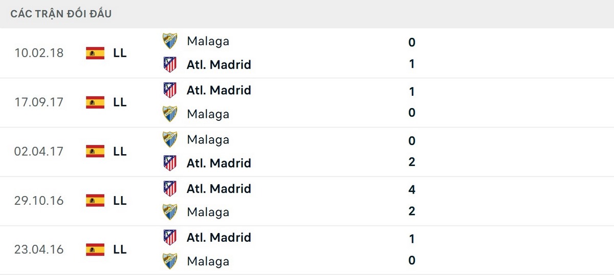 Malaga đã thua 5 trận đối đầu Atletico gần nhất