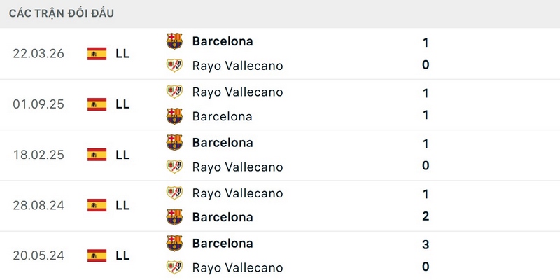 Barcelona bất bại 5 trận gần đây trước Rayo Vallecano