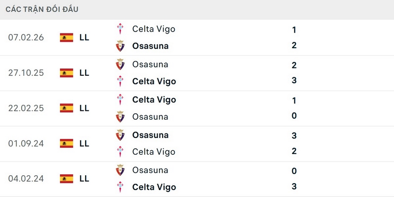 Celta Vigo nhỉnh hơn về thành tích đối đầu gần đây trước Osasuna