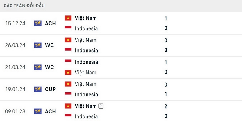 Thông số đối đầu giữa Indonesia và Việt Nam tương đối cân bằng