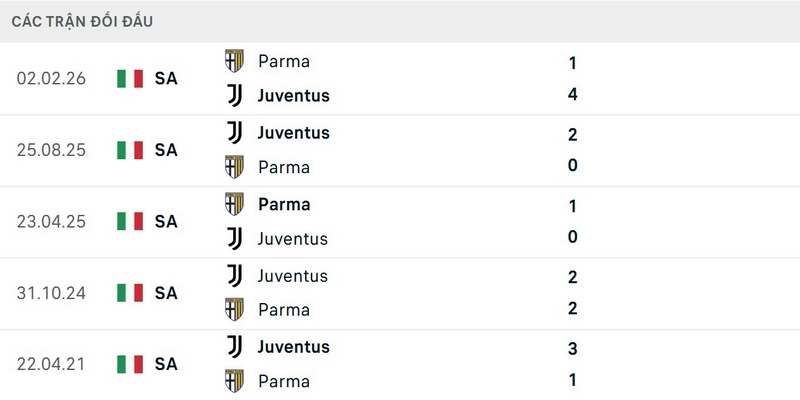 Juve vượt trội về thông số đối đầu Parma