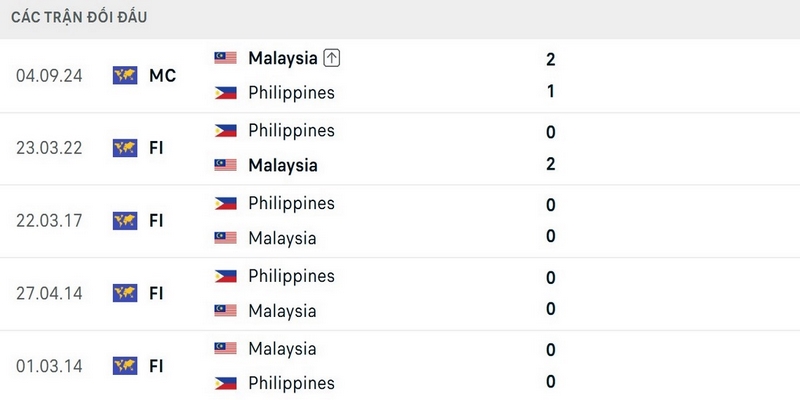 Malaysia bất bại hoàn toàn trước Philippines trong lịch sử