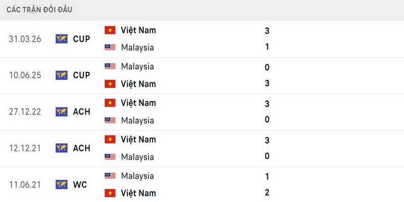 Việt Nam toàn thắng 5 trận đối đầu gần nhất trước Malaysia