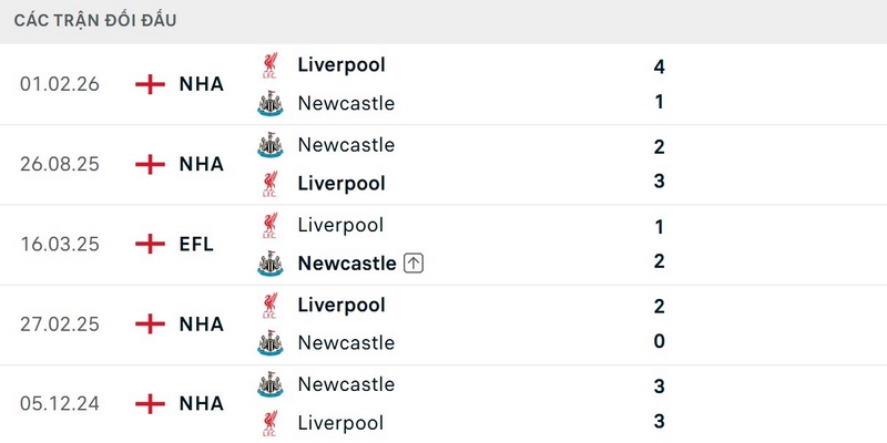 Liverpool thắng 14/19 lần đối đầu Newcastle gần nhất