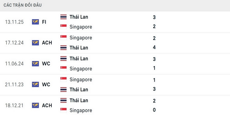 Thái Lan toàn thắng trong lịch sử trước Singapore