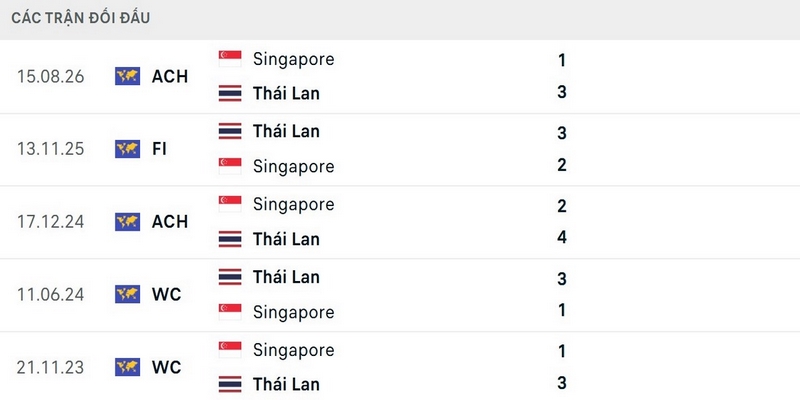 Lịch sử đối đầu không ủng hộ đội tuyển Singapore