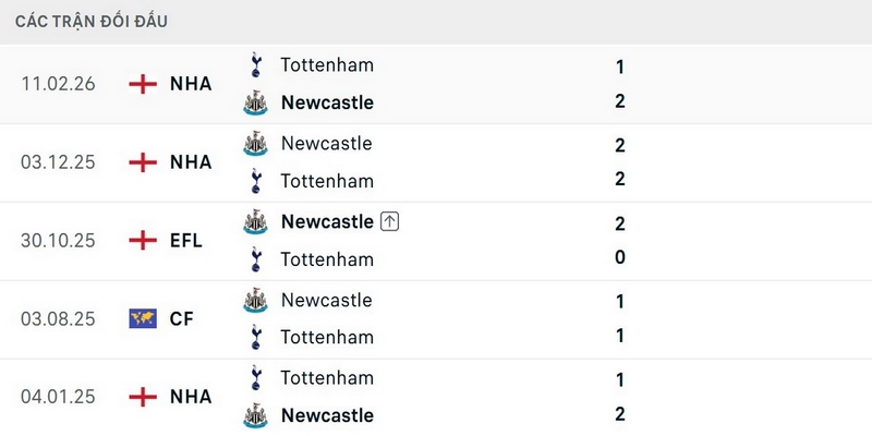 Newcastle vượt trội về thành tích đối đầu Tottenham