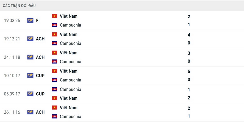 Việt Nam toàn thắng trước Campuchia trong lịch sử
