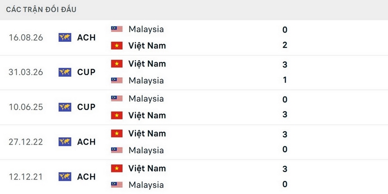 Malaysia chưa thể thắng Việt Nam trong hơn một thập kỷ