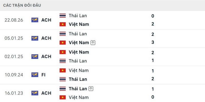 Việt Nam liên tiếp có những thắng lợi trước người Thái