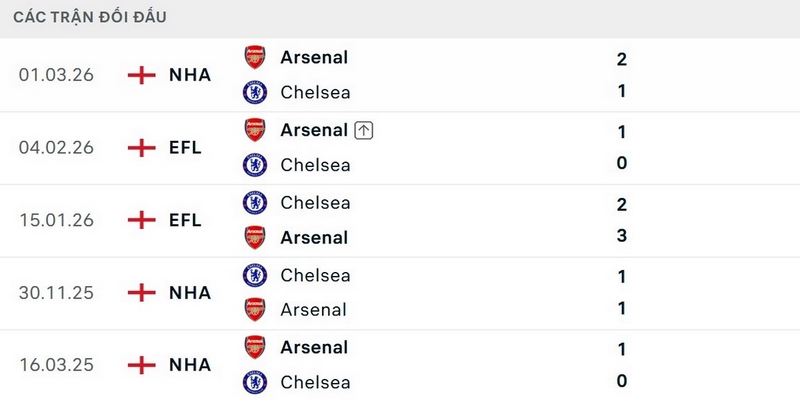 Pháo thủ tự tin về thành tích đối đầu gần đây trước Chelsea