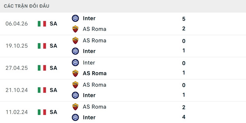 Inter vượt trội về thành tích đối đầu trước Roma