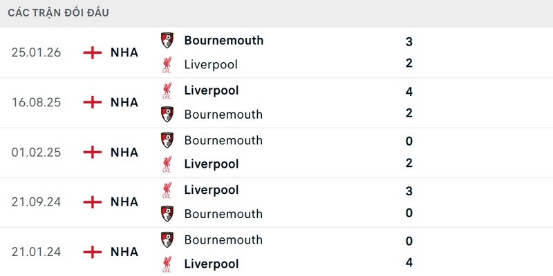 Bournemouth thua 4/5 trận đối đầu gần nhất trước Liverpool