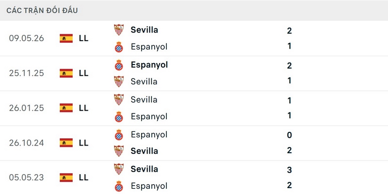 Thành tích đối đầu nghiêng hẳn về phía đội khách Sevilla