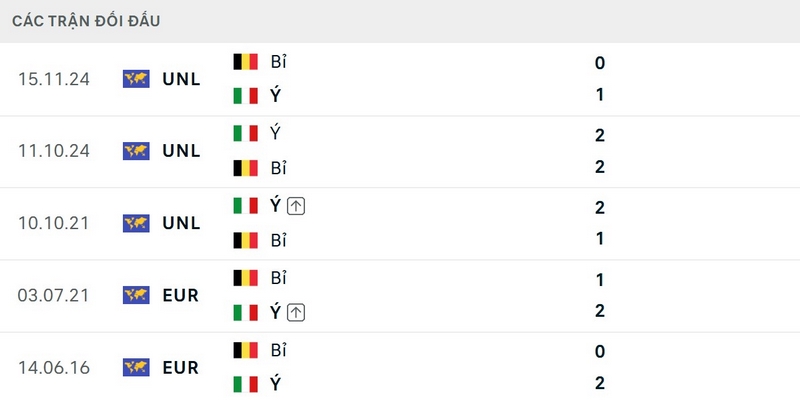 Italia vượt trội về thành tích đối đầu gần đây trước Bỉ