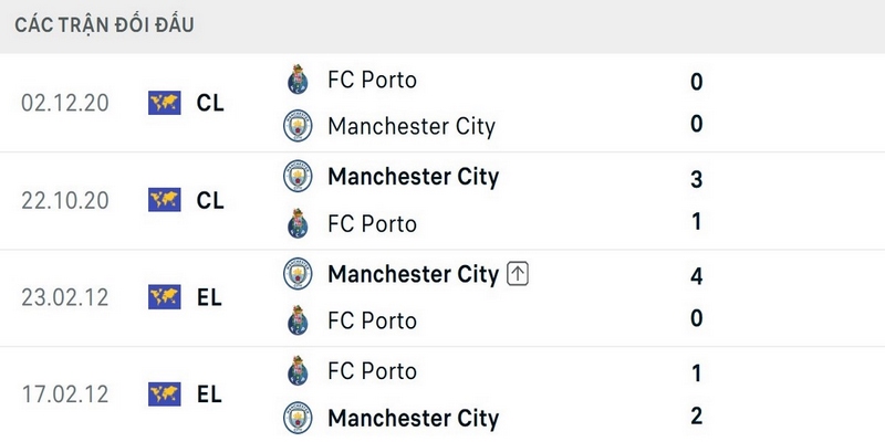 Đại diện Ngoại hạng Anh vượt trội về thành tích đối đầu Porto