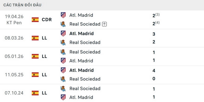 Real Sociedad vừa đánh bại Atletico tại chung kết cúp Nhà Vua Tây Ban Nha