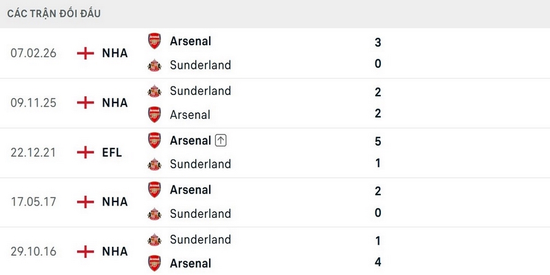 Pháo thủ chỉ thua 1 trong 14 lần gần nhất làm khách trên sân Sunderland